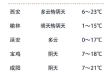 汉中天气预报15天，细雨润秦巴，春日缓步行