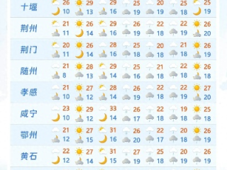 湖北荆州天气预报，阴晴冷暖，早知早备