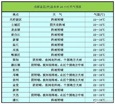 成都未来一周天气预报，晴雨交替，气温舒适宜人