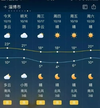 淄博天气预报15天查询,掌握未来天气,从容规划每一天 淄博天气预报15天查询,掌握未来天气,从容规划每一天