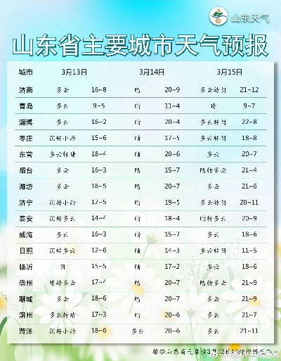 山东天气预报未来三天，晴好天气持续，气温稳步回升