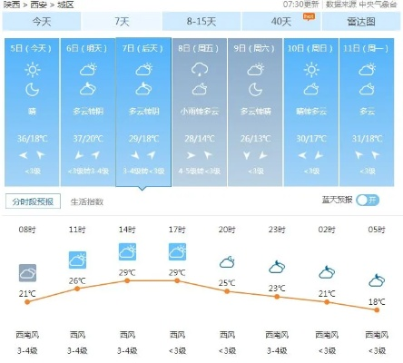 西安未来7天天气预报,晴雨交替,气温波动需留意 西安未来7天天气预报,晴雨交替,气温波动需留意