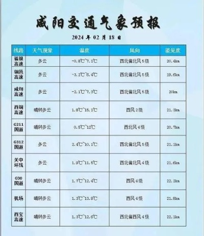 咸阳天气预报一周,天气多变,出行需留意 咸阳天气预报一周,天气多变,出行需留意