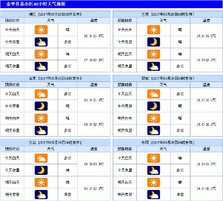 金华一周天气趋势，晴雨交替，气温先升后降