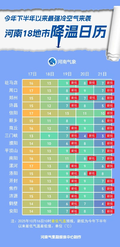 河南天气预测最新消息,强冷空气来袭,多地气温断崖式下跌,需提前防范 河南天气预测最新消息,强冷空气来袭,多地气温断崖式下跌,需提前防范